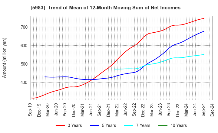 5983 IWABUCHI CORPORATION: Trend of Mean of 12-Month Moving Sum of Net Incomes