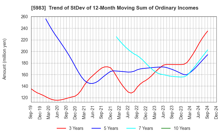 5983 IWABUCHI CORPORATION: Trend of StDev of 12-Month Moving Sum of Ordinary Incomes