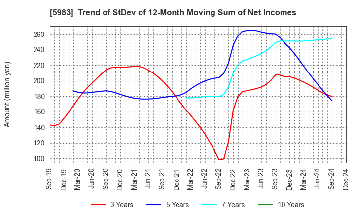 5983 IWABUCHI CORPORATION: Trend of StDev of 12-Month Moving Sum of Net Incomes