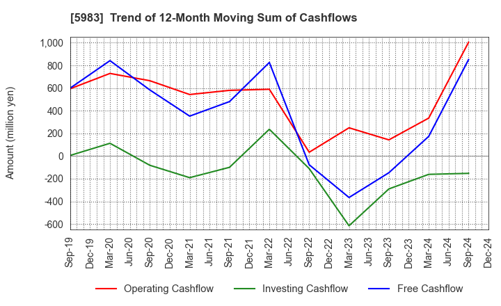 5983 IWABUCHI CORPORATION: Trend of 12-Month Moving Sum of Cashflows