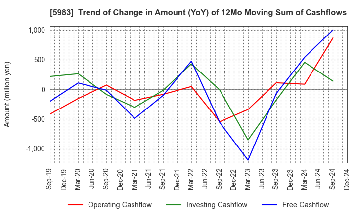 5983 IWABUCHI CORPORATION: Trend of Change in Amount (YoY) of 12Mo Moving Sum of Cashflows