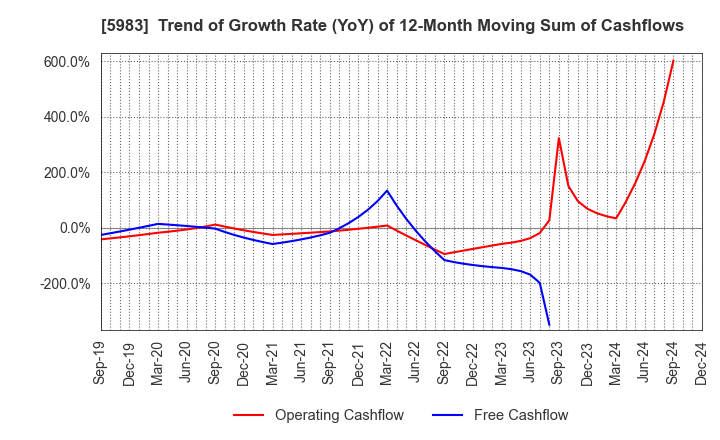 5983 IWABUCHI CORPORATION: Trend of Growth Rate (YoY) of 12-Month Moving Sum of Cashflows