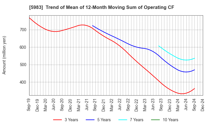 5983 IWABUCHI CORPORATION: Trend of Mean of 12-Month Moving Sum of Operating CF