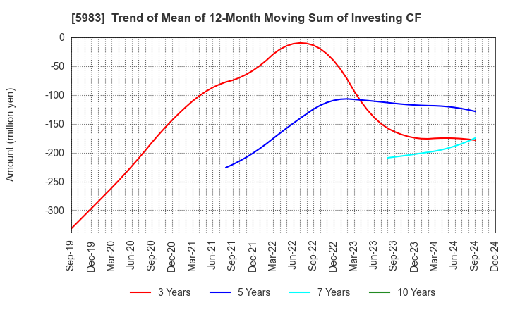 5983 IWABUCHI CORPORATION: Trend of Mean of 12-Month Moving Sum of Investing CF