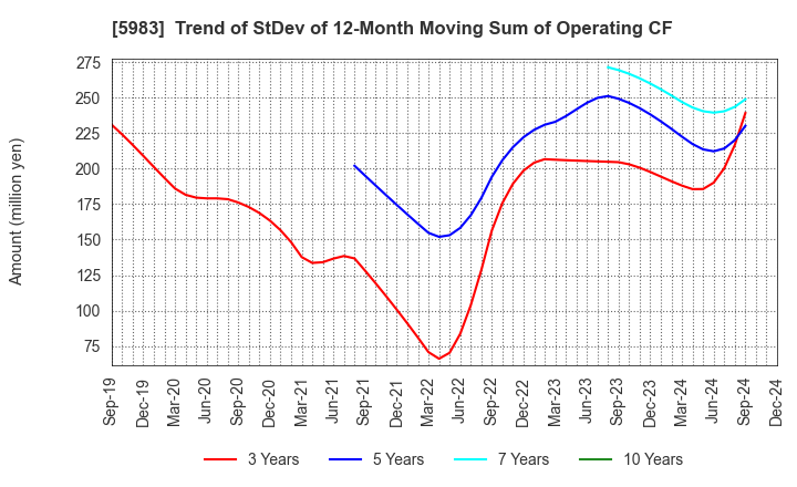 5983 IWABUCHI CORPORATION: Trend of StDev of 12-Month Moving Sum of Operating CF