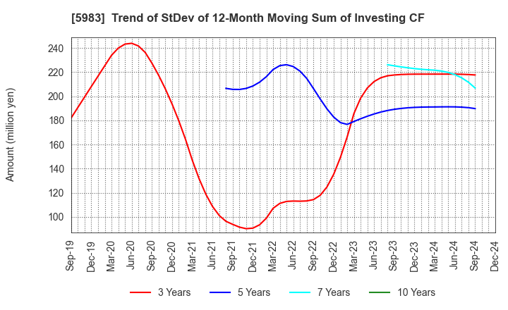 5983 IWABUCHI CORPORATION: Trend of StDev of 12-Month Moving Sum of Investing CF