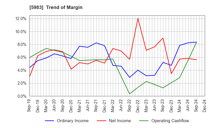 5983 IWABUCHI CORPORATION: Trend of Margin