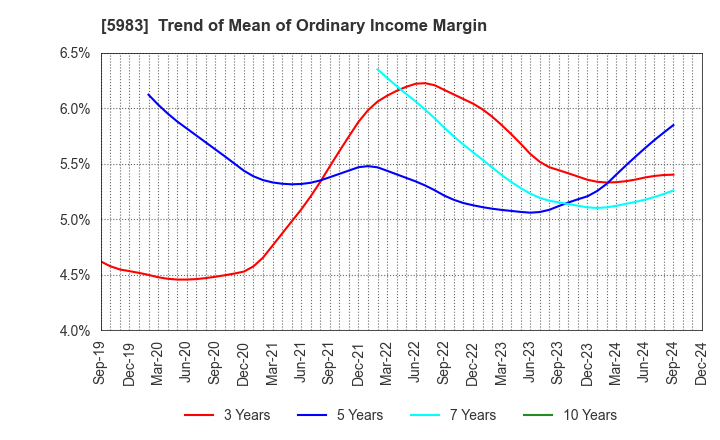 5983 IWABUCHI CORPORATION: Trend of Mean of Ordinary Income Margin