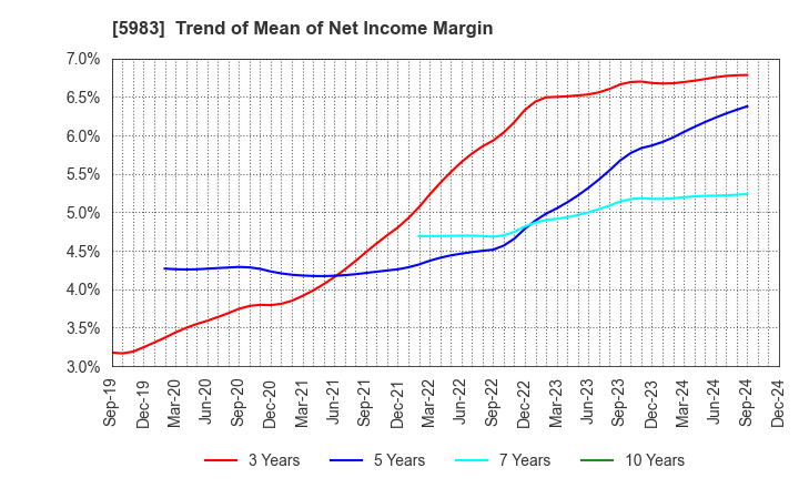 5983 IWABUCHI CORPORATION: Trend of Mean of Net Income Margin