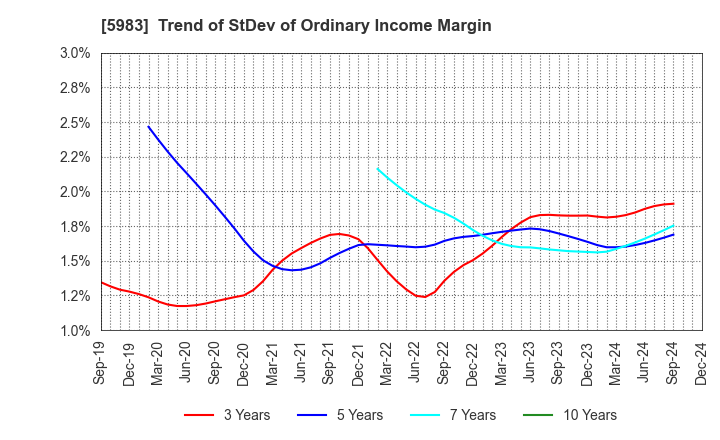 5983 IWABUCHI CORPORATION: Trend of StDev of Ordinary Income Margin