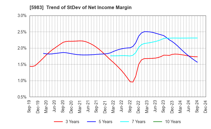 5983 IWABUCHI CORPORATION: Trend of StDev of Net Income Margin