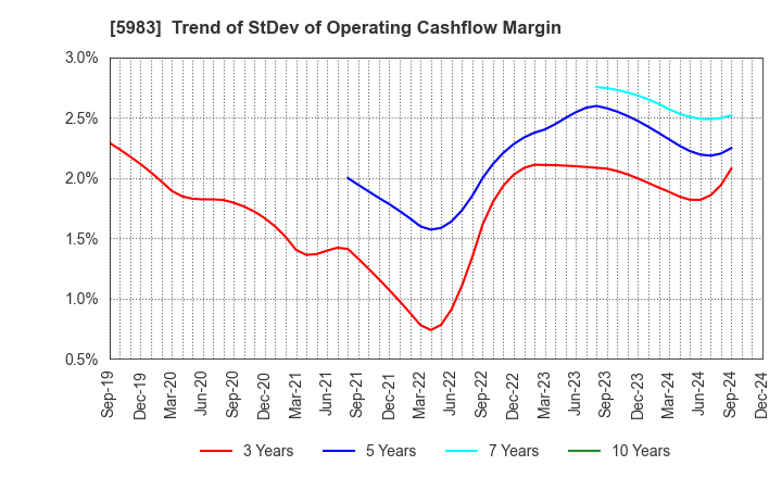 5983 IWABUCHI CORPORATION: Trend of StDev of Operating Cashflow Margin