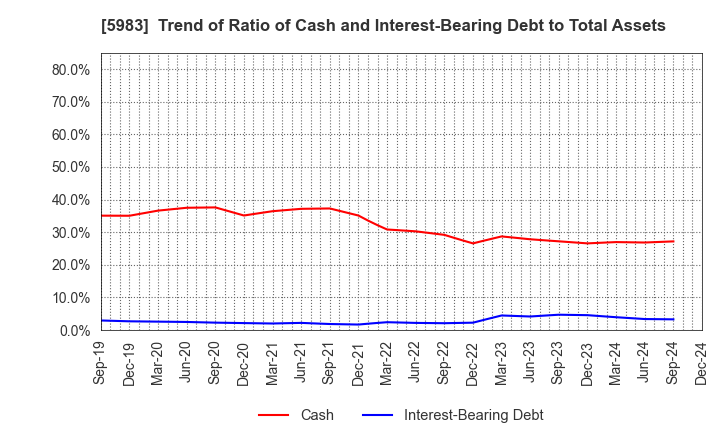 5983 IWABUCHI CORPORATION: Trend of Ratio of Cash and Interest-Bearing Debt to Total Assets