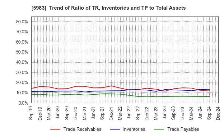 5983 IWABUCHI CORPORATION: Trend of Ratio of TR, Inventories and TP to Total Assets