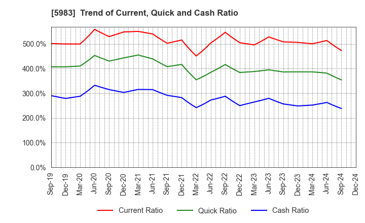 5983 IWABUCHI CORPORATION: Trend of Current, Quick and Cash Ratio