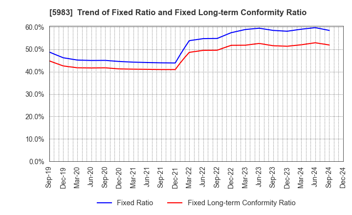 5983 IWABUCHI CORPORATION: Trend of Fixed Ratio and Fixed Long-term Conformity Ratio