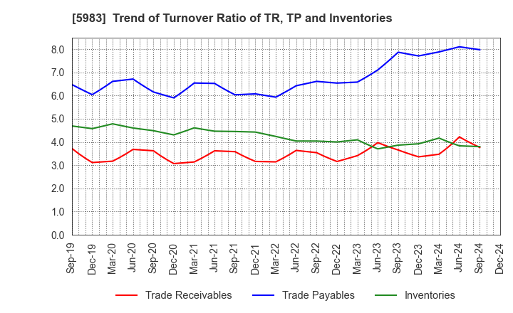 5983 IWABUCHI CORPORATION: Trend of Turnover Ratio of TR, TP and Inventories