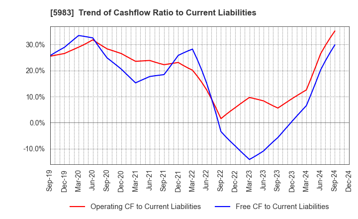 5983 IWABUCHI CORPORATION: Trend of Cashflow Ratio to Current Liabilities