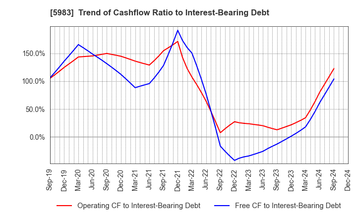 5983 IWABUCHI CORPORATION: Trend of Cashflow Ratio to Interest-Bearing Debt