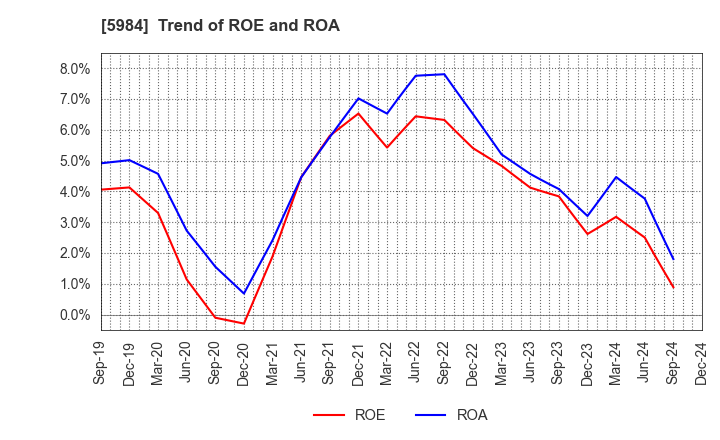 5984 KANEFUSA CORPORATION: Trend of ROE and ROA