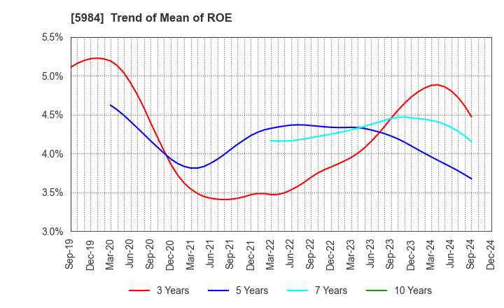 5984 KANEFUSA CORPORATION: Trend of Mean of ROE