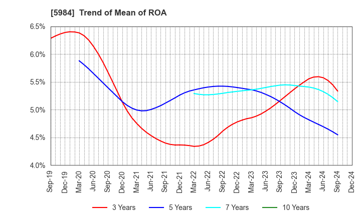 5984 KANEFUSA CORPORATION: Trend of Mean of ROA