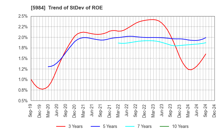 5984 KANEFUSA CORPORATION: Trend of StDev of ROE