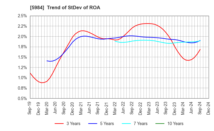 5984 KANEFUSA CORPORATION: Trend of StDev of ROA