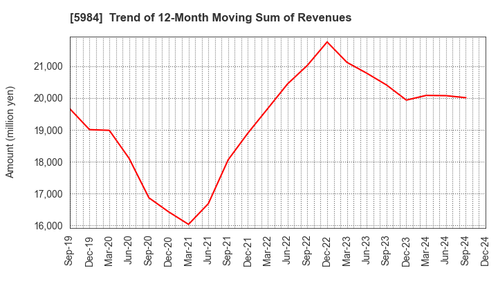 5984 KANEFUSA CORPORATION: Trend of 12-Month Moving Sum of Revenues