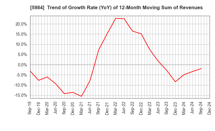 5984 KANEFUSA CORPORATION: Trend of Growth Rate (YoY) of 12-Month Moving Sum of Revenues