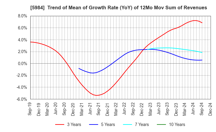 5984 KANEFUSA CORPORATION: Trend of Mean of Growth Rate (YoY) of 12Mo Mov Sum of Revenues