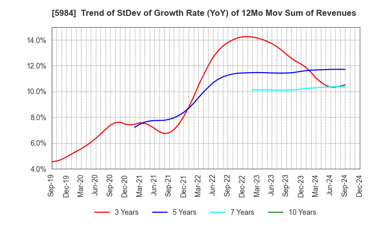 5984 KANEFUSA CORPORATION: Trend of StDev of Growth Rate (YoY) of 12Mo Mov Sum of Revenues