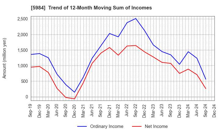 5984 KANEFUSA CORPORATION: Trend of 12-Month Moving Sum of Incomes