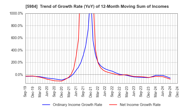 5984 KANEFUSA CORPORATION: Trend of Growth Rate (YoY) of 12-Month Moving Sum of Incomes