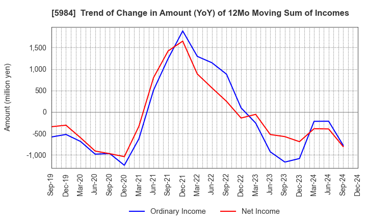 5984 KANEFUSA CORPORATION: Trend of Change in Amount (YoY) of 12Mo Moving Sum of Incomes