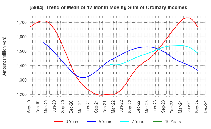 5984 KANEFUSA CORPORATION: Trend of Mean of 12-Month Moving Sum of Ordinary Incomes