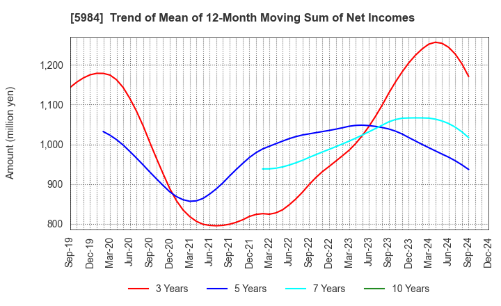 5984 KANEFUSA CORPORATION: Trend of Mean of 12-Month Moving Sum of Net Incomes