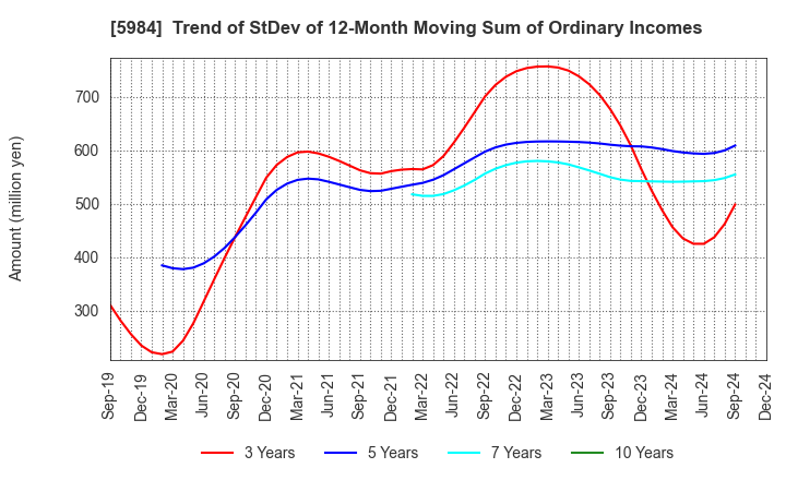 5984 KANEFUSA CORPORATION: Trend of StDev of 12-Month Moving Sum of Ordinary Incomes