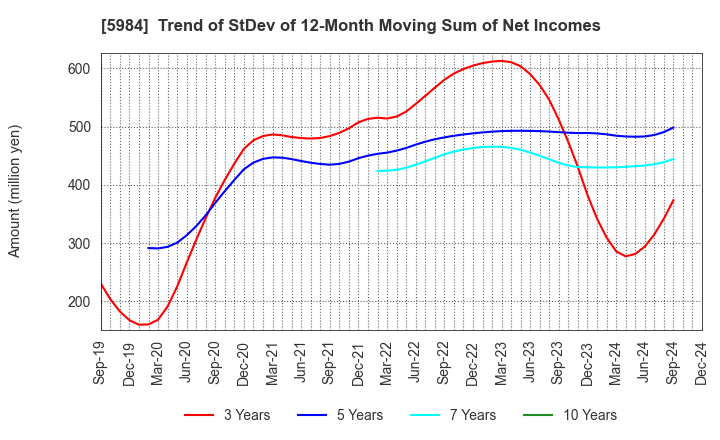 5984 KANEFUSA CORPORATION: Trend of StDev of 12-Month Moving Sum of Net Incomes