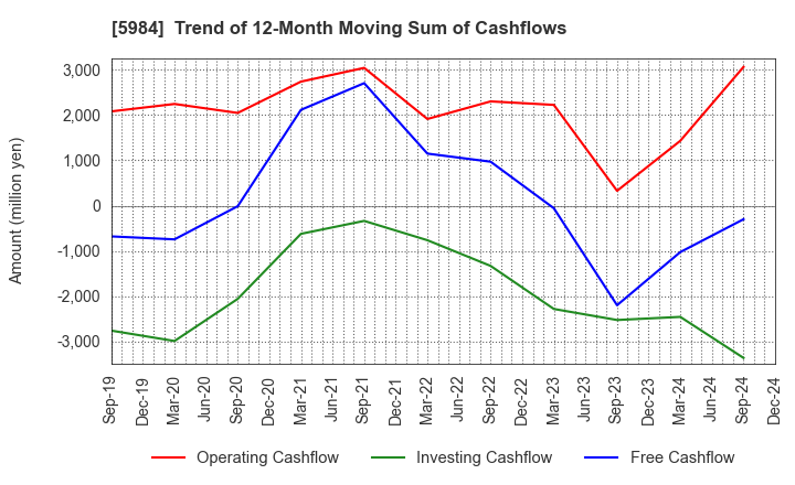 5984 KANEFUSA CORPORATION: Trend of 12-Month Moving Sum of Cashflows