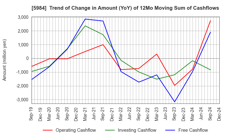 5984 KANEFUSA CORPORATION: Trend of Change in Amount (YoY) of 12Mo Moving Sum of Cashflows