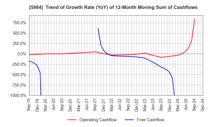 5984 KANEFUSA CORPORATION: Trend of Growth Rate (YoY) of 12-Month Moving Sum of Cashflows