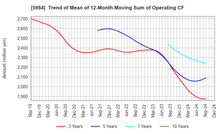 5984 KANEFUSA CORPORATION: Trend of Mean of 12-Month Moving Sum of Operating CF