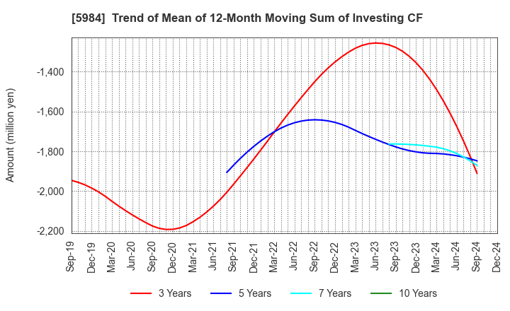 5984 KANEFUSA CORPORATION: Trend of Mean of 12-Month Moving Sum of Investing CF