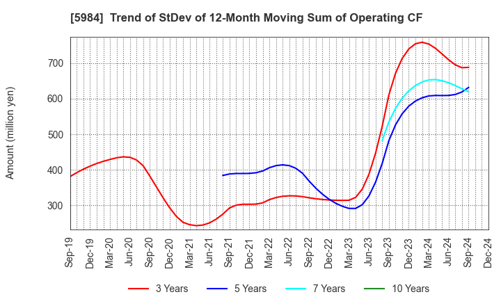 5984 KANEFUSA CORPORATION: Trend of StDev of 12-Month Moving Sum of Operating CF