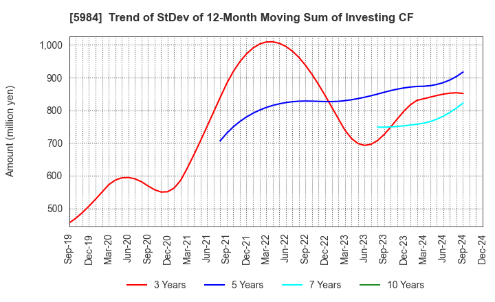 5984 KANEFUSA CORPORATION: Trend of StDev of 12-Month Moving Sum of Investing CF