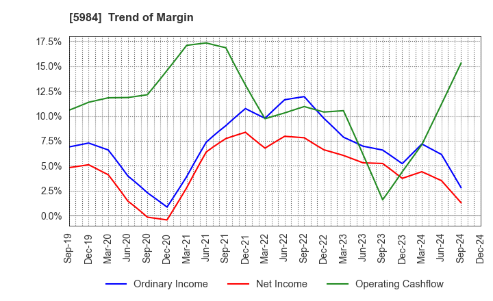 5984 KANEFUSA CORPORATION: Trend of Margin