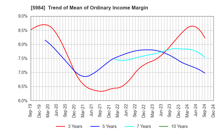 5984 KANEFUSA CORPORATION: Trend of Mean of Ordinary Income Margin