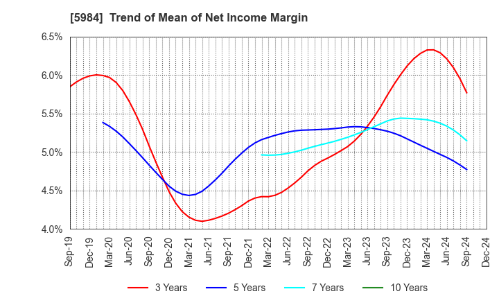 5984 KANEFUSA CORPORATION: Trend of Mean of Net Income Margin