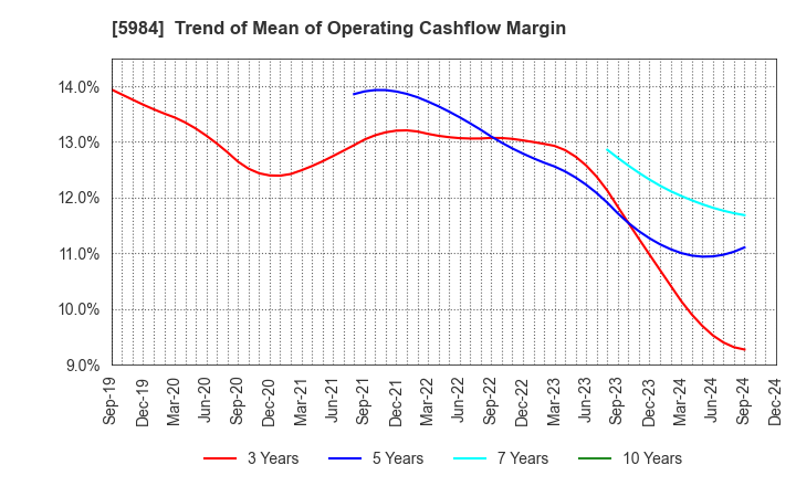 5984 KANEFUSA CORPORATION: Trend of Mean of Operating Cashflow Margin